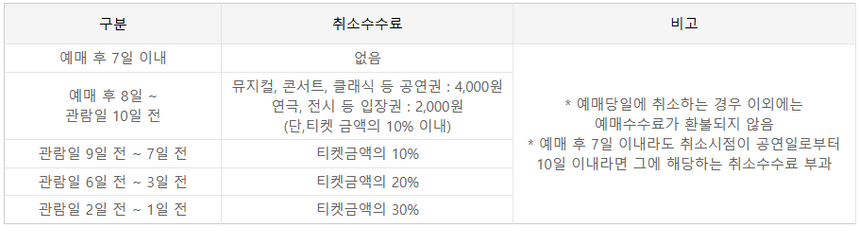 인터파크 취소 수수료