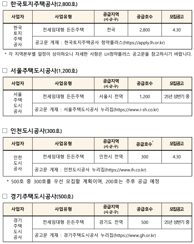 기관별 전세임대형 든든주택 공고 물량