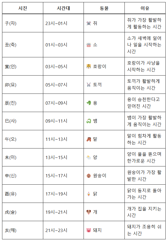 12간지 시진 동물과 이유 설명
